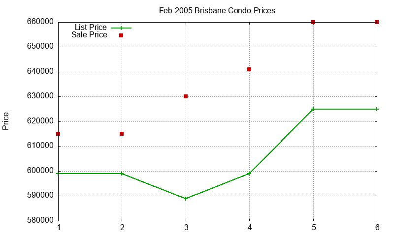 Brisbane Condos Just Sold 2005-02 Brisbane Condos Just Sold 2005-02