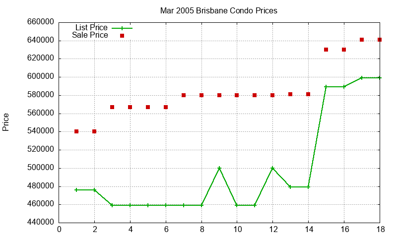 Brisbane Condos Just Sold 2005-03 Brisbane Condos Just Sold 2005-03
