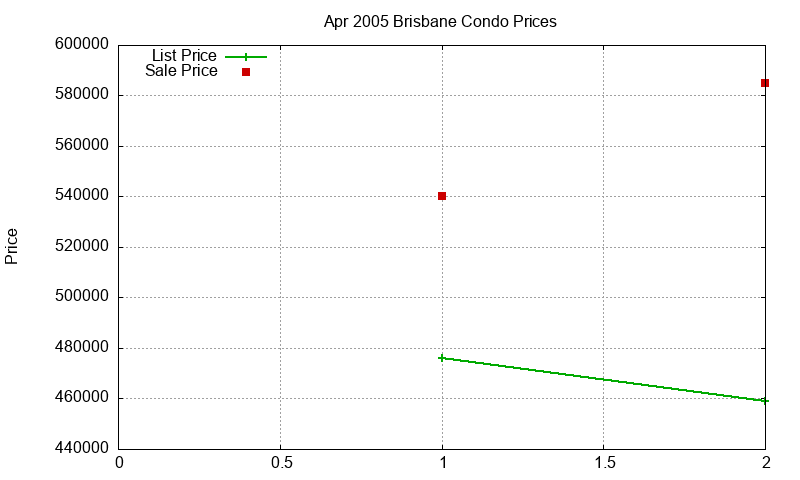 Brisbane Condos Just Sold 2005-04 Brisbane Condos Just Sold 2005-04