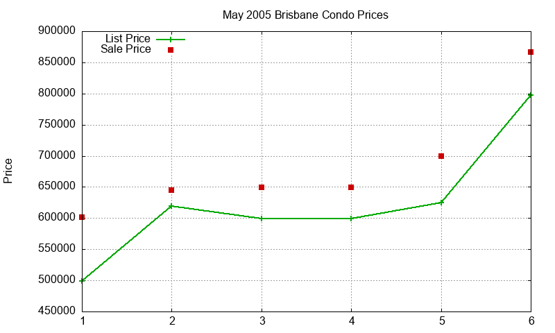 Brisbane Condos Just Sold 2005-05 Brisbane Condos Just Sold 2005-05