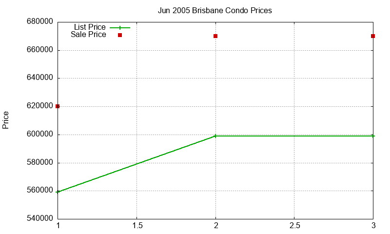 Brisbane Condos Just Sold 2005-06 Brisbane Condos Just Sold 2005-06
