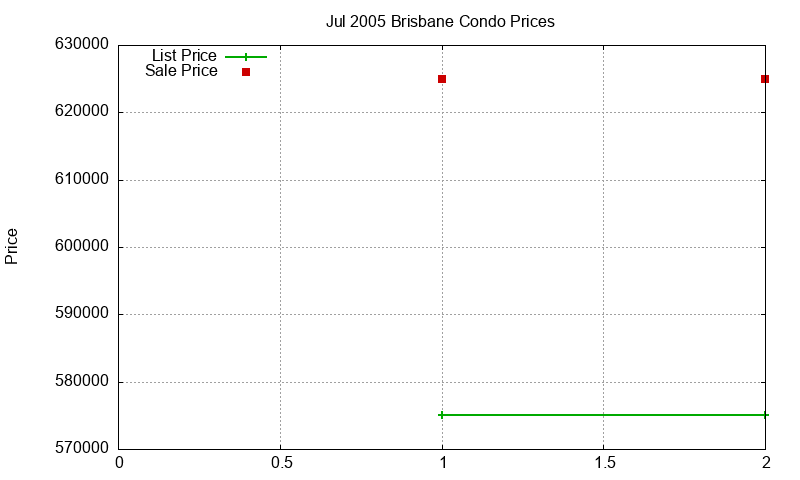 Brisbane Condos Just Sold 2005-07 Brisbane Condos Just Sold 2005-07