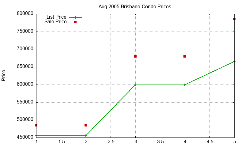 Brisbane Condos Just Sold 2005-08 Brisbane Condos Just Sold 2005-08