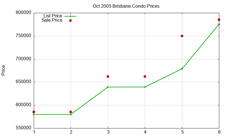 Brisbane Condos Just Sold 2005-10