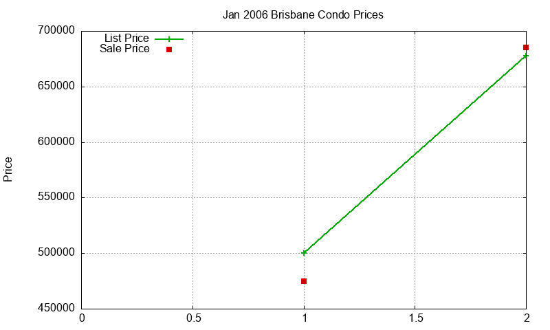 Brisbane Condos Just Sold 2006-01 Brisbane Condos Just Sold 2006-01