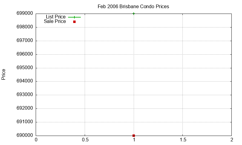 Brisbane Condos Just Sold 2006-02 Brisbane Condos Just Sold 2006-02