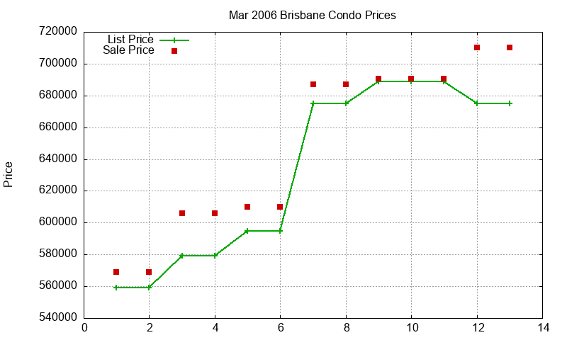 Brisbane Condos Just Sold 2006-03 Brisbane Condos Just Sold 2006-03