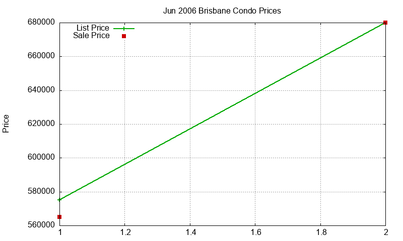 Brisbane Condos Just Sold 2006-06 Brisbane Condos Just Sold 2006-06
