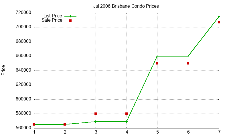Brisbane Condos Just Sold 2006-07 Brisbane Condos Just Sold 2006-07