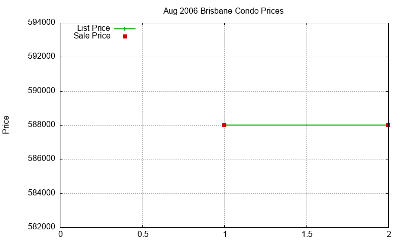 Brisbane Condos Just Sold 2006-08 Brisbane Condos Just Sold 2006-08