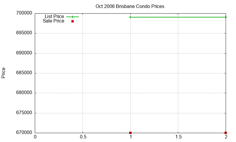 Brisbane Condos Just Sold 2006-10 Brisbane Condos Just Sold 2006-10