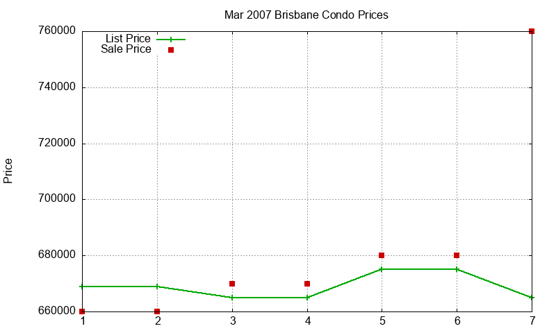 Brisbane Condos Just Sold 2007-03 Brisbane Condos Just Sold 2007-03