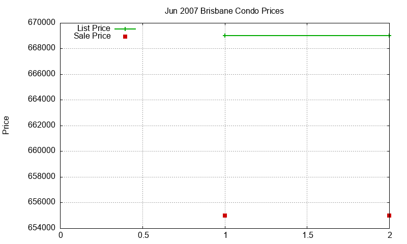Brisbane Condos Just Sold 2007-06 Brisbane Condos Just Sold 2007-06