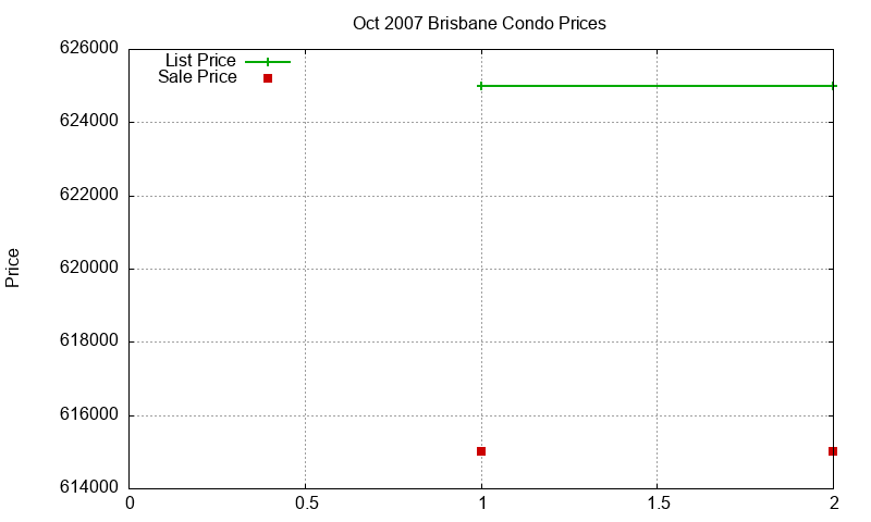 Brisbane Condos Just Sold 2007-10 Brisbane Condos Just Sold 2007-10
