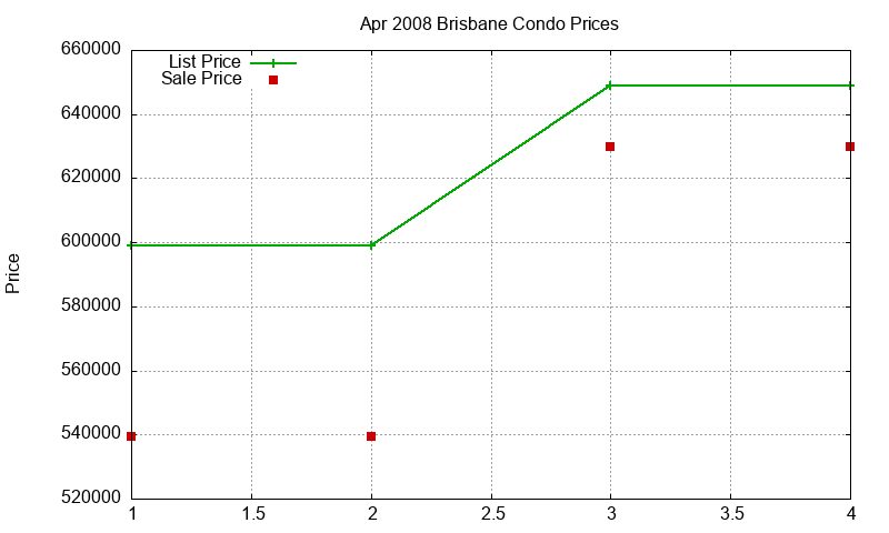Brisbane Condos Just Sold 2008-04 Brisbane Condos Just Sold 2008-04