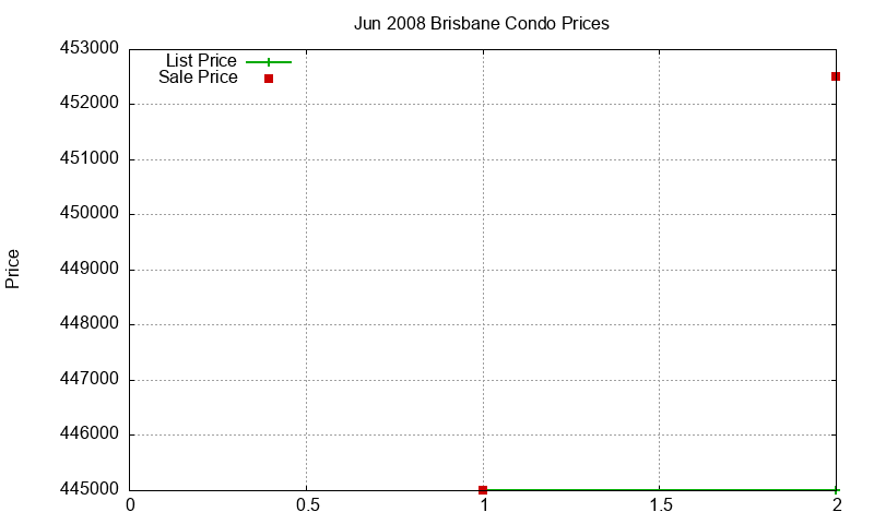 Brisbane Condos Just Sold 2008-06 Brisbane Condos Just Sold 2008-06