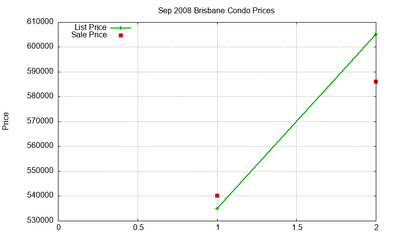 Brisbane Condos Just Sold 2008-09