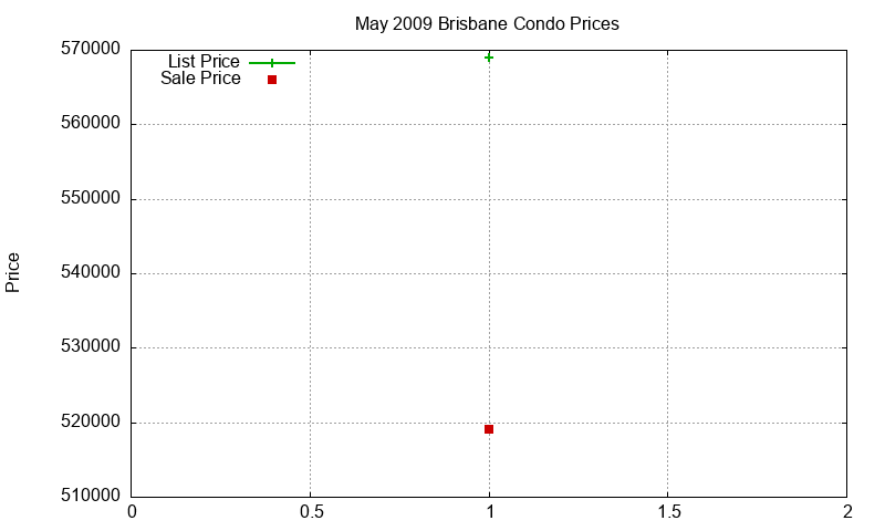 Brisbane Condos Just Sold 2009-05 Brisbane Condos Just Sold 2009-05