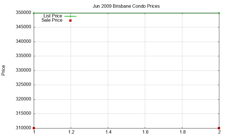 Brisbane Condos Just Sold 2009-06 Brisbane Condos Just Sold 2009-06