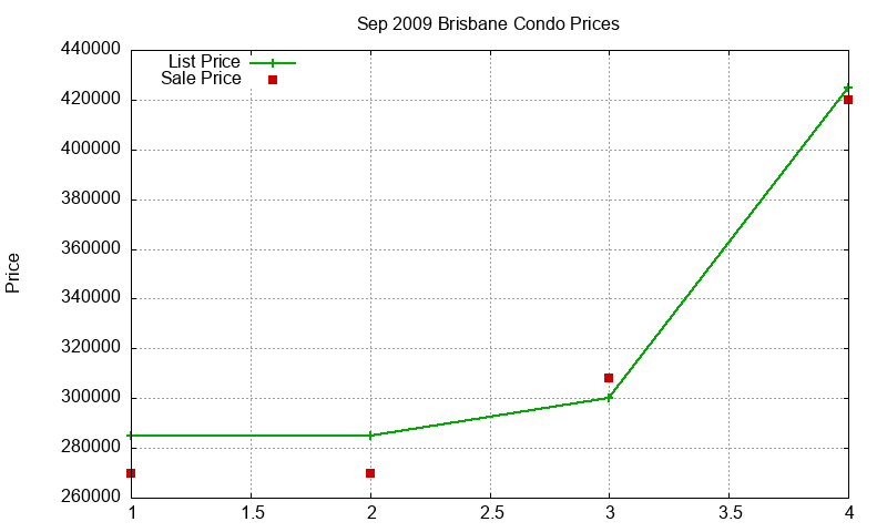 Brisbane Condos Just Sold 2009-09