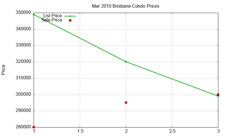 Brisbane Condos Just Sold 2010-03 Brisbane Condos Just Sold 2010-03