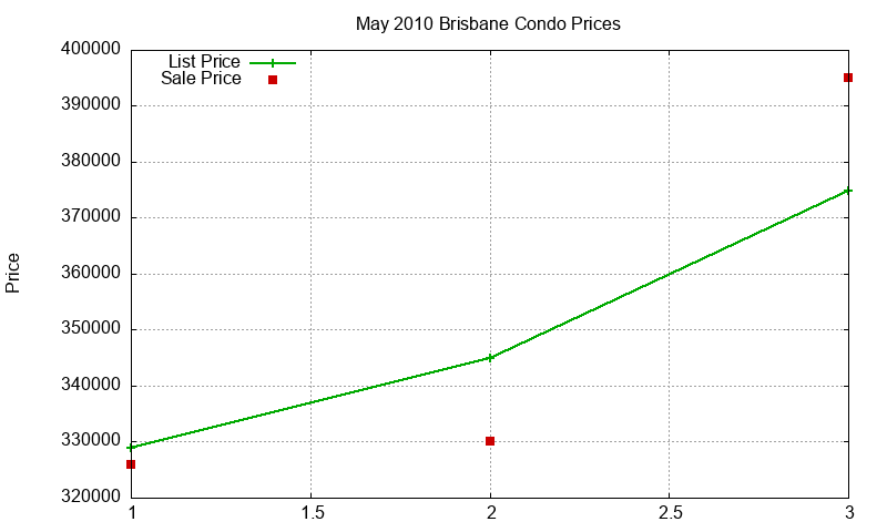 Brisbane Condos Just Sold 2010-05 Brisbane Condos Just Sold 2010-05