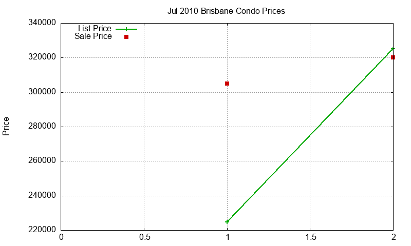 Brisbane Condos Just Sold 2010-07 Brisbane Condos Just Sold 2010-07