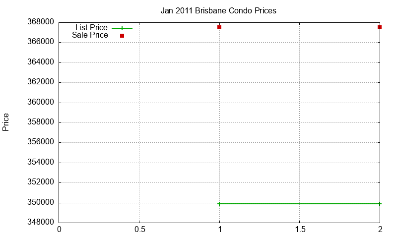 Brisbane Condos Just Sold 2011-01