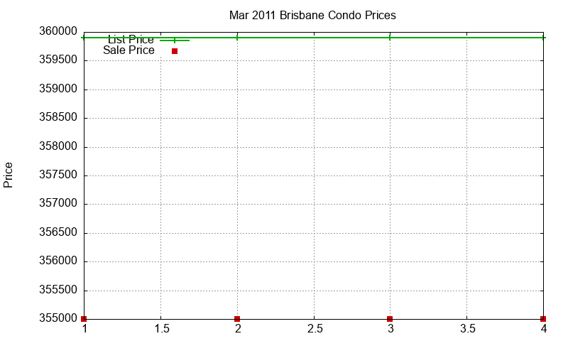 Brisbane Condos Just Sold 2011-03