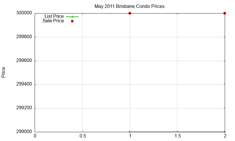 Brisbane Condos Just Sold 2011-05