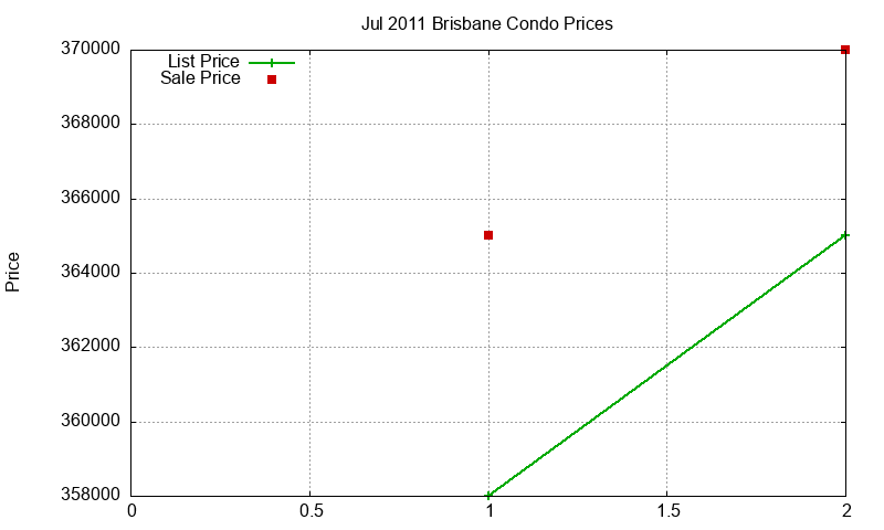 Brisbane Condos Just Sold 2011-07 Brisbane Condos Just Sold 2011-07