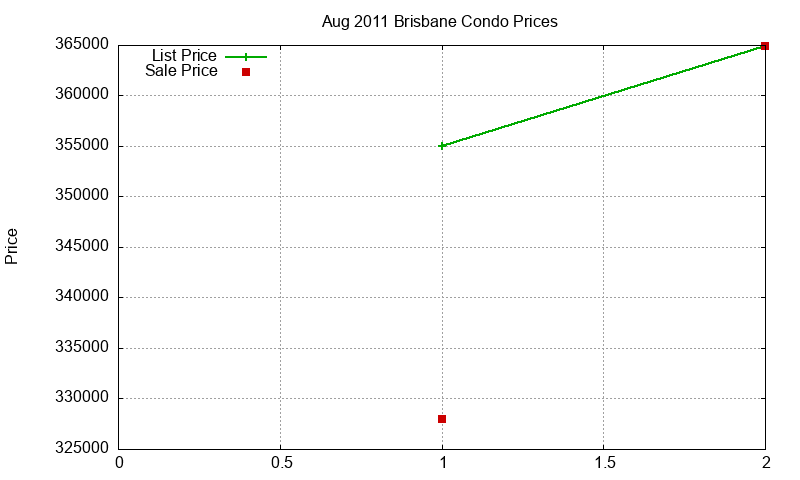 Brisbane Condos Just Sold 2011-08 Brisbane Condos Just Sold 2011-08