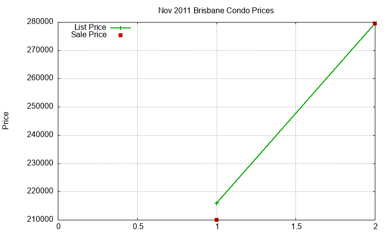 Brisbane Condos Just Sold 2011-11 Brisbane Condos Just Sold 2011-11