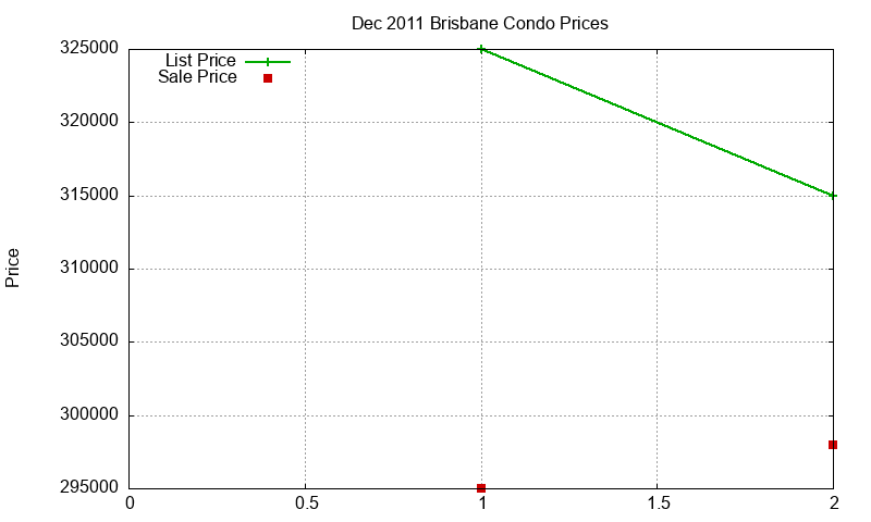 Brisbane Condos Just Sold 2011-12