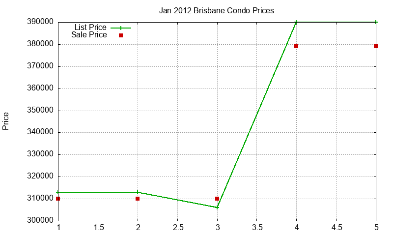Brisbane Condos Just Sold 2012-01