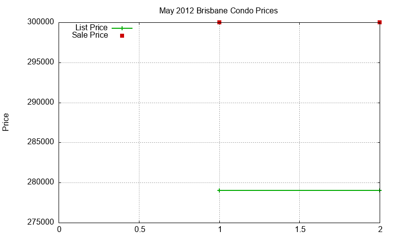 Brisbane Condos Just Sold 2012-05
