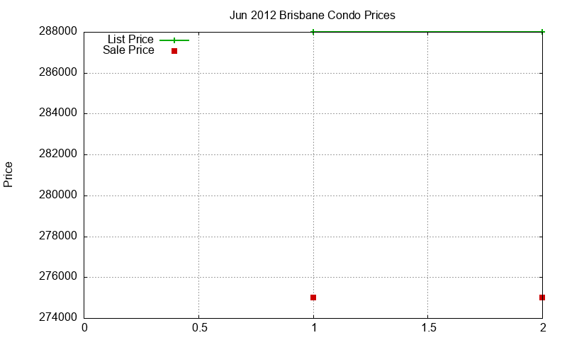 Brisbane Condos Just Sold 2012-06