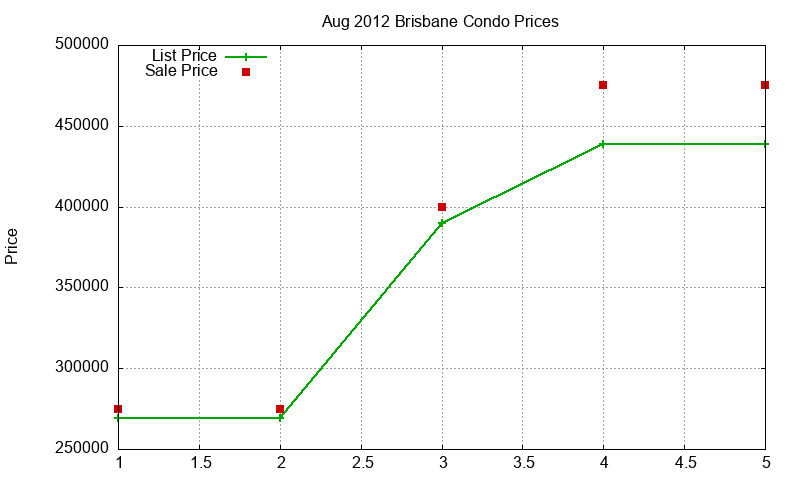 Brisbane Condos Just Sold 2012-08