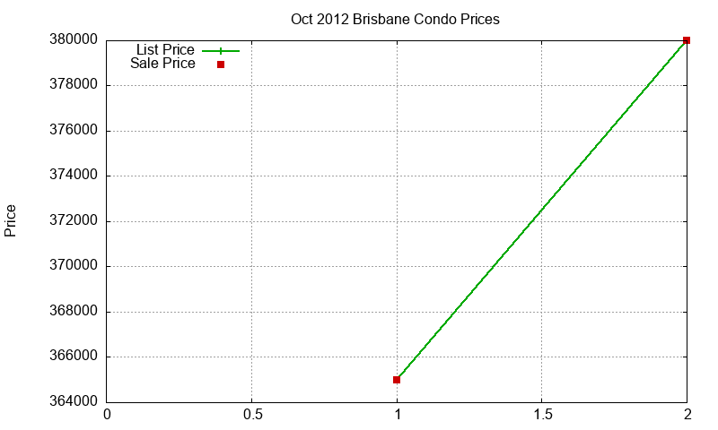 Brisbane Condos Just Sold 2012-10