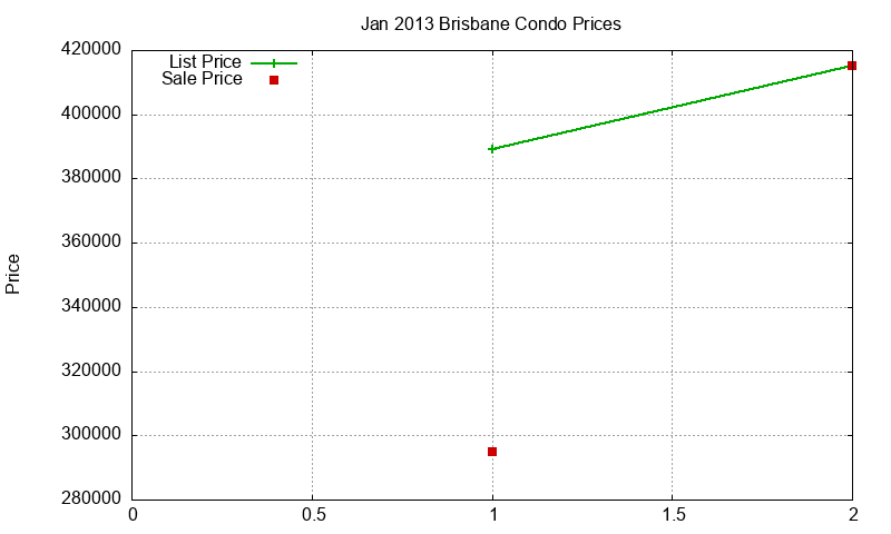 Brisbane Condos Just Sold 2013-01 Brisbane Condos Just Sold 2013-01