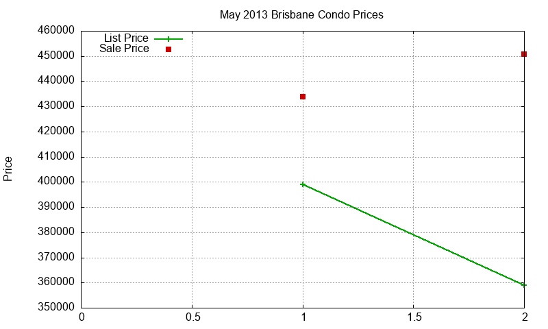 Brisbane Condos Just Sold 2013-05 Brisbane Condos Just Sold 2013-05