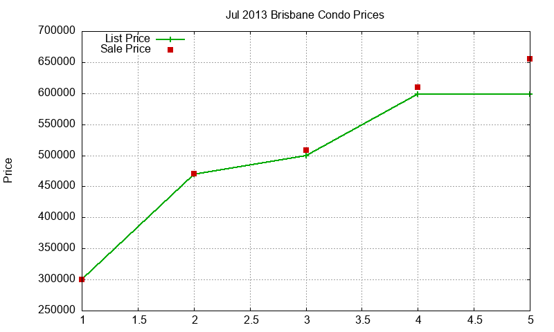 Brisbane Condos Just Sold 2013-07 Brisbane Condos Just Sold 2013-07