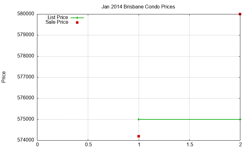 Brisbane Condos Just Sold 2014-01