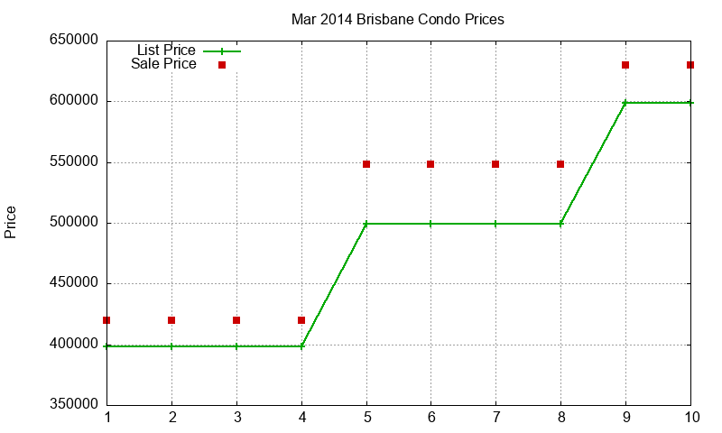 Brisbane Condos Just Sold 2014-03 Brisbane Condos Just Sold 2014-03