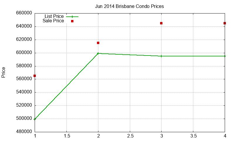 Brisbane Condos Just Sold 2014-06 Brisbane Condos Just Sold 2014-06