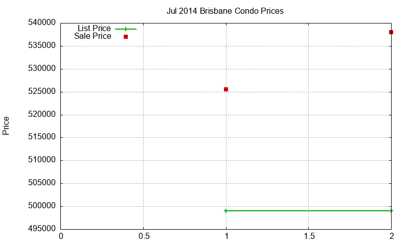 Brisbane Condos Just Sold 2014-07 Brisbane Condos Just Sold 2014-07
