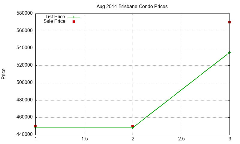 Brisbane Condos Just Sold 2014-08 Brisbane Condos Just Sold 2014-08