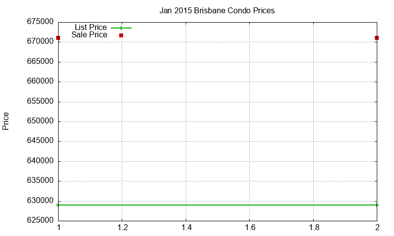 Brisbane Condos Just Sold 2015-01 Brisbane Condos Just Sold 2015-01