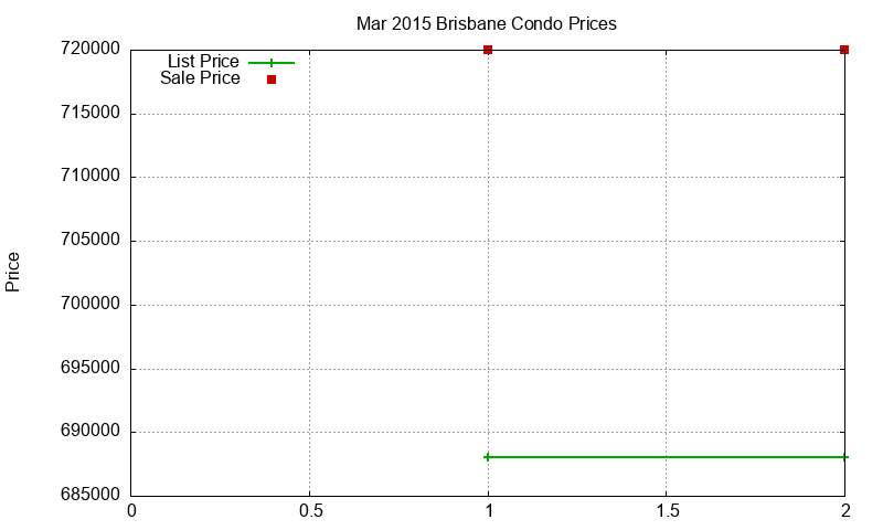 Brisbane Condos Just Sold 2015-03