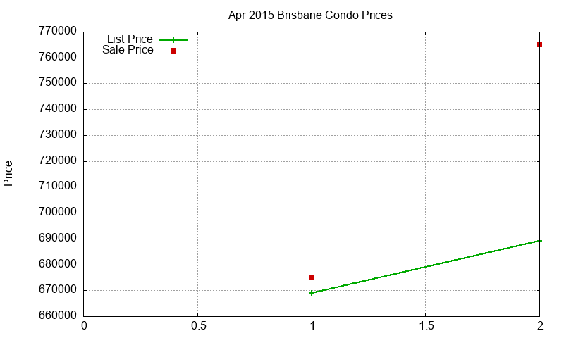 Brisbane Condos Just Sold 2015-04 Brisbane Condos Just Sold 2015-04